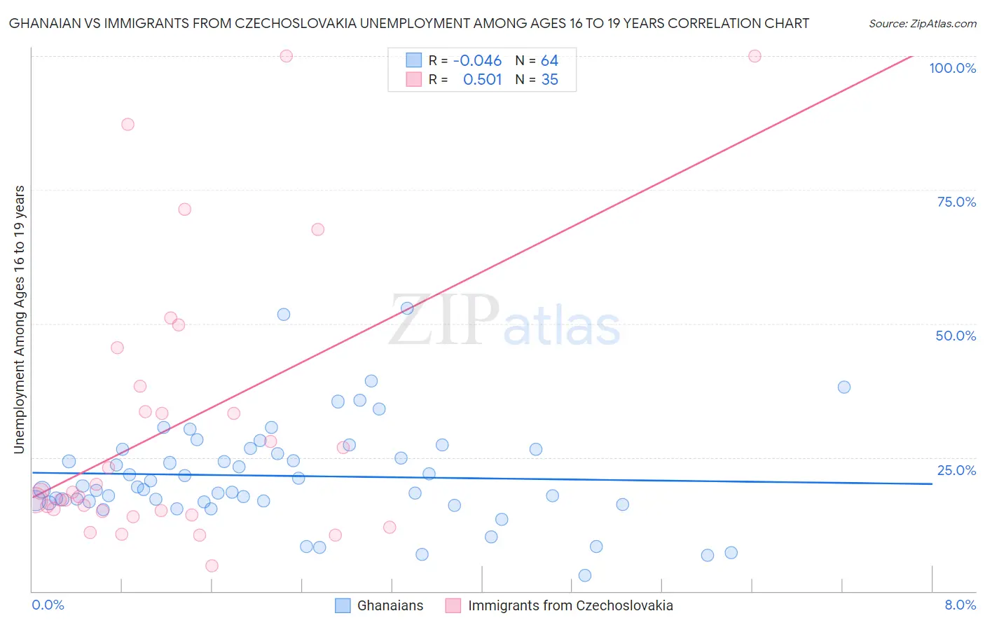 Ghanaian vs Immigrants from Czechoslovakia Unemployment Among Ages 16 to 19 years