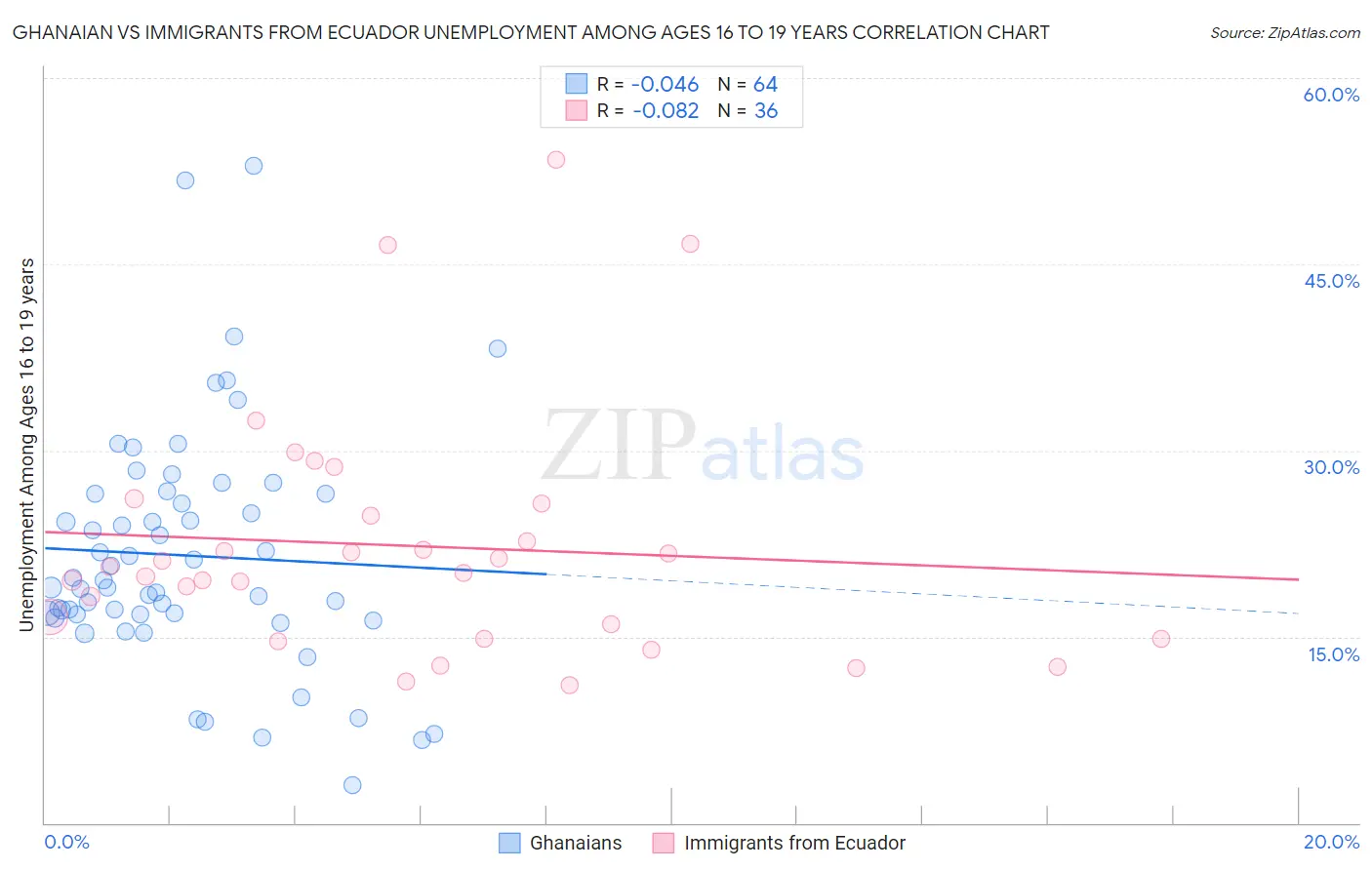 Ghanaian vs Immigrants from Ecuador Unemployment Among Ages 16 to 19 years