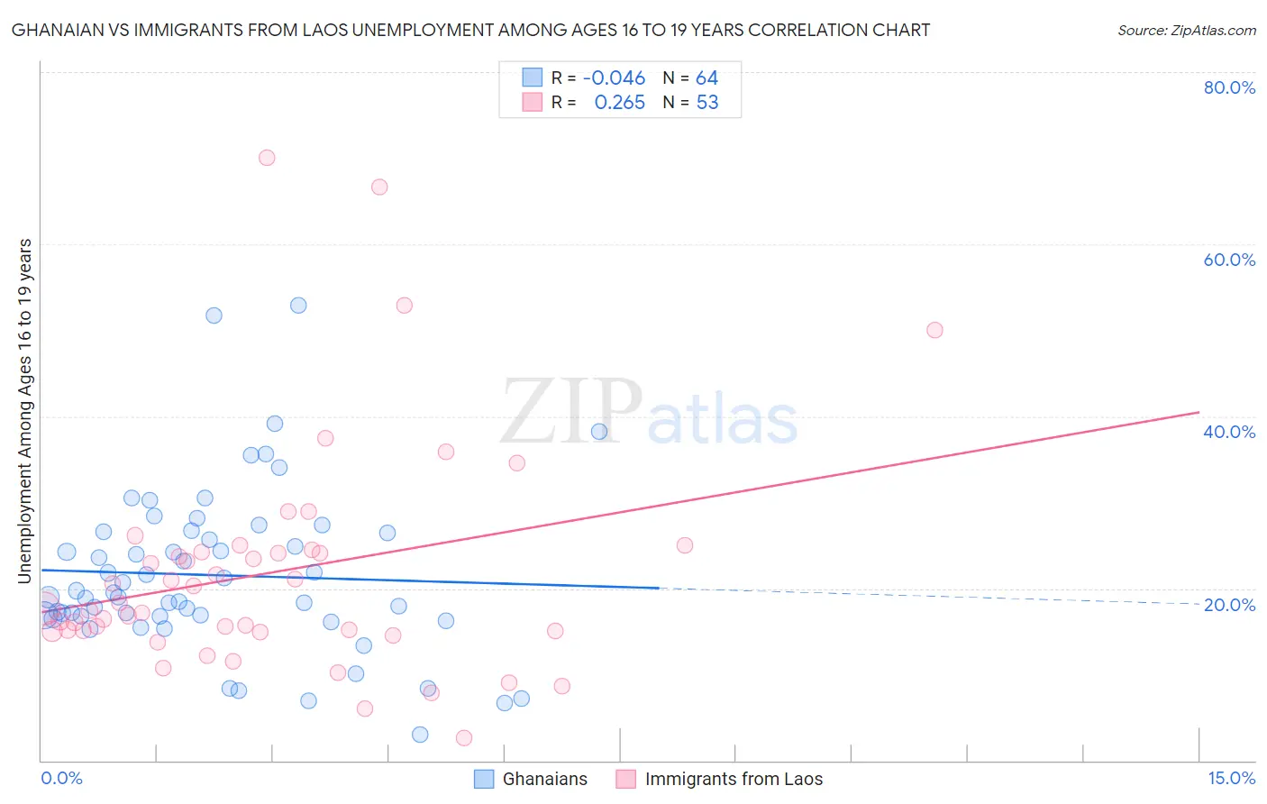 Ghanaian vs Immigrants from Laos Unemployment Among Ages 16 to 19 years