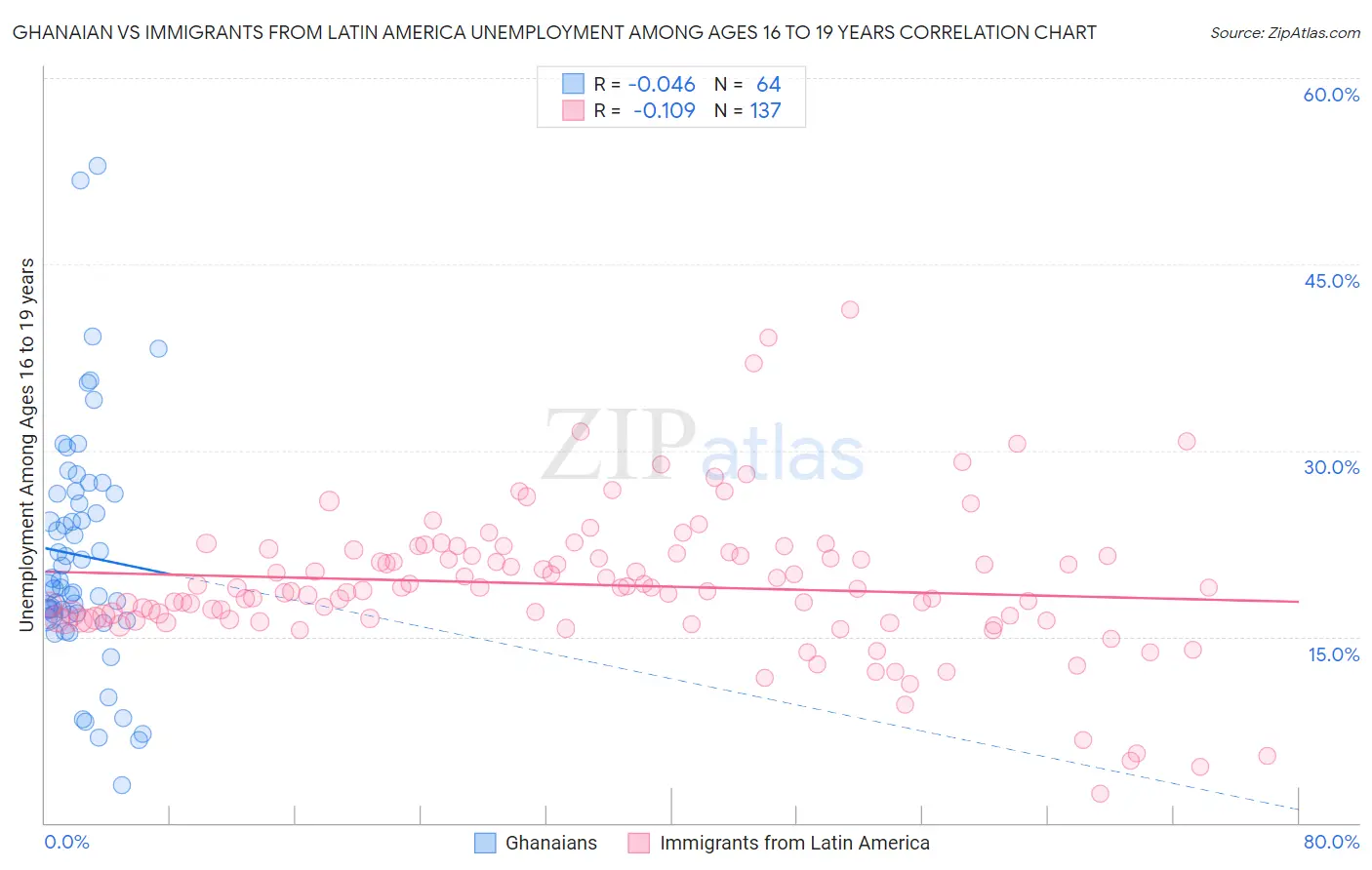 Ghanaian vs Immigrants from Latin America Unemployment Among Ages 16 to 19 years