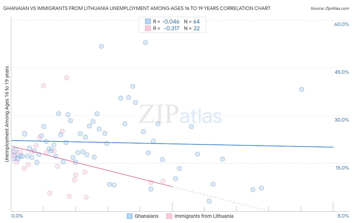 Ghanaian vs Immigrants from Lithuania Unemployment Among Ages 16 to 19 years