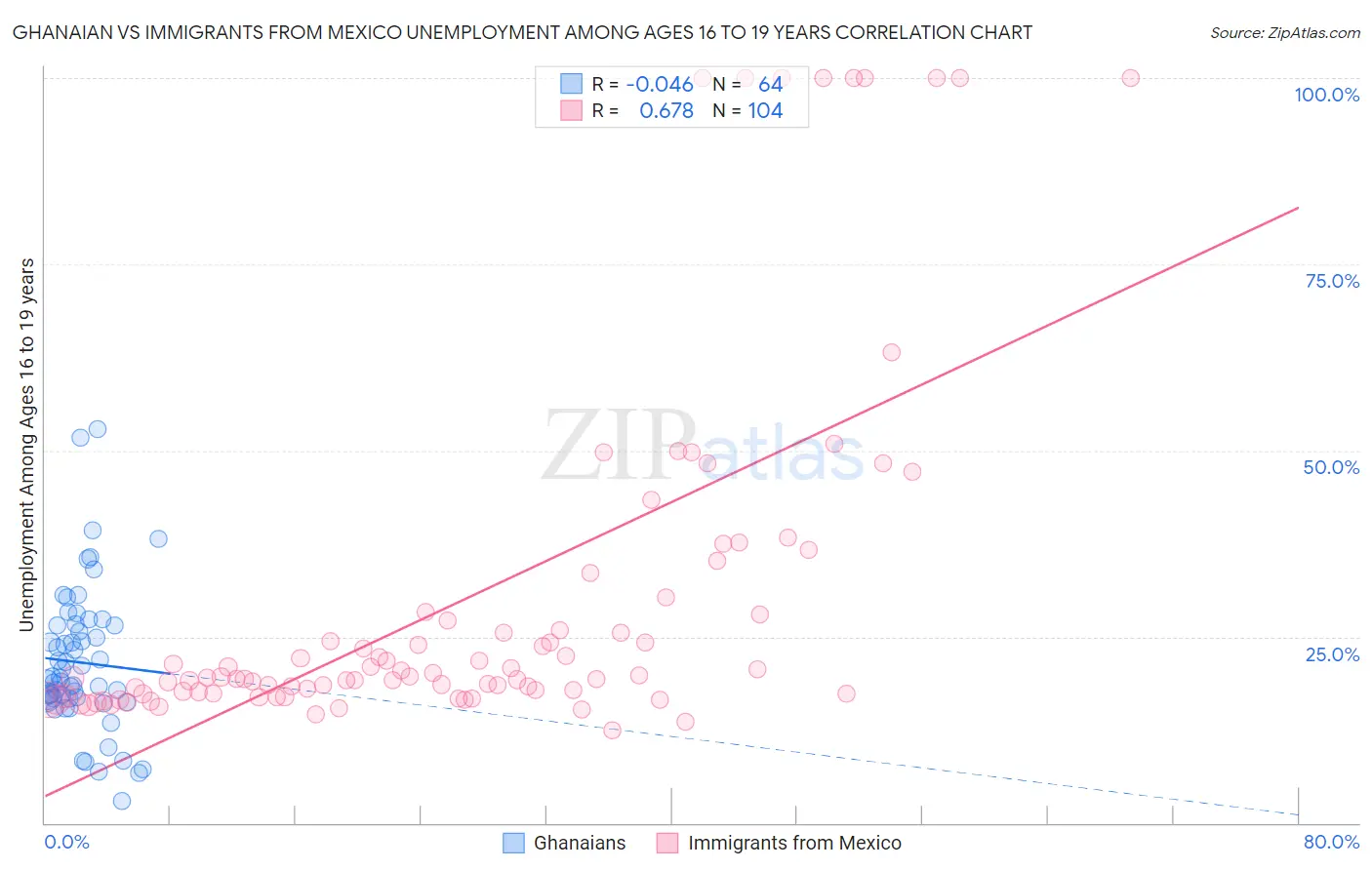 Ghanaian vs Immigrants from Mexico Unemployment Among Ages 16 to 19 years