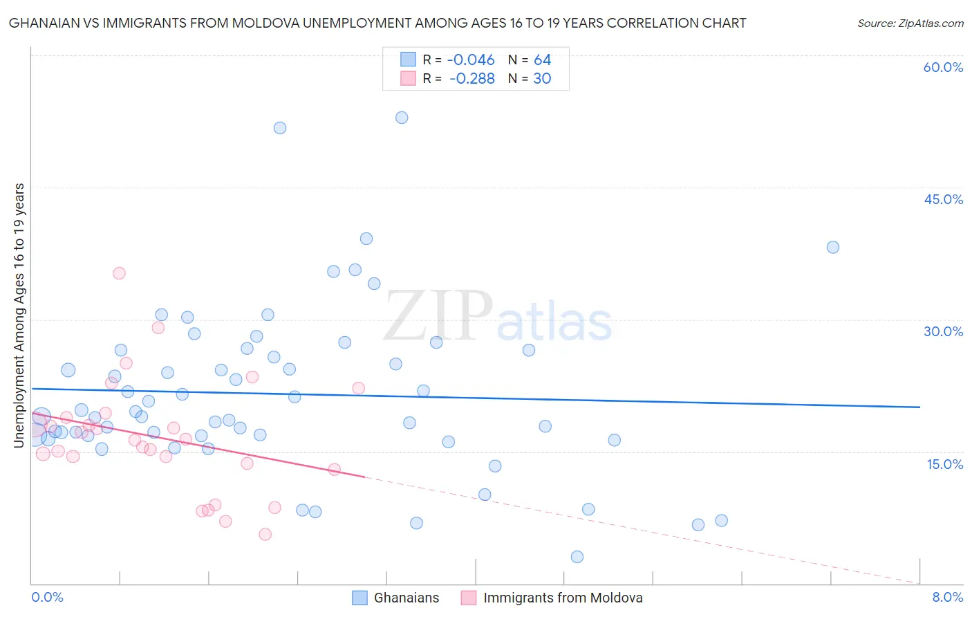 Ghanaian vs Immigrants from Moldova Unemployment Among Ages 16 to 19 years