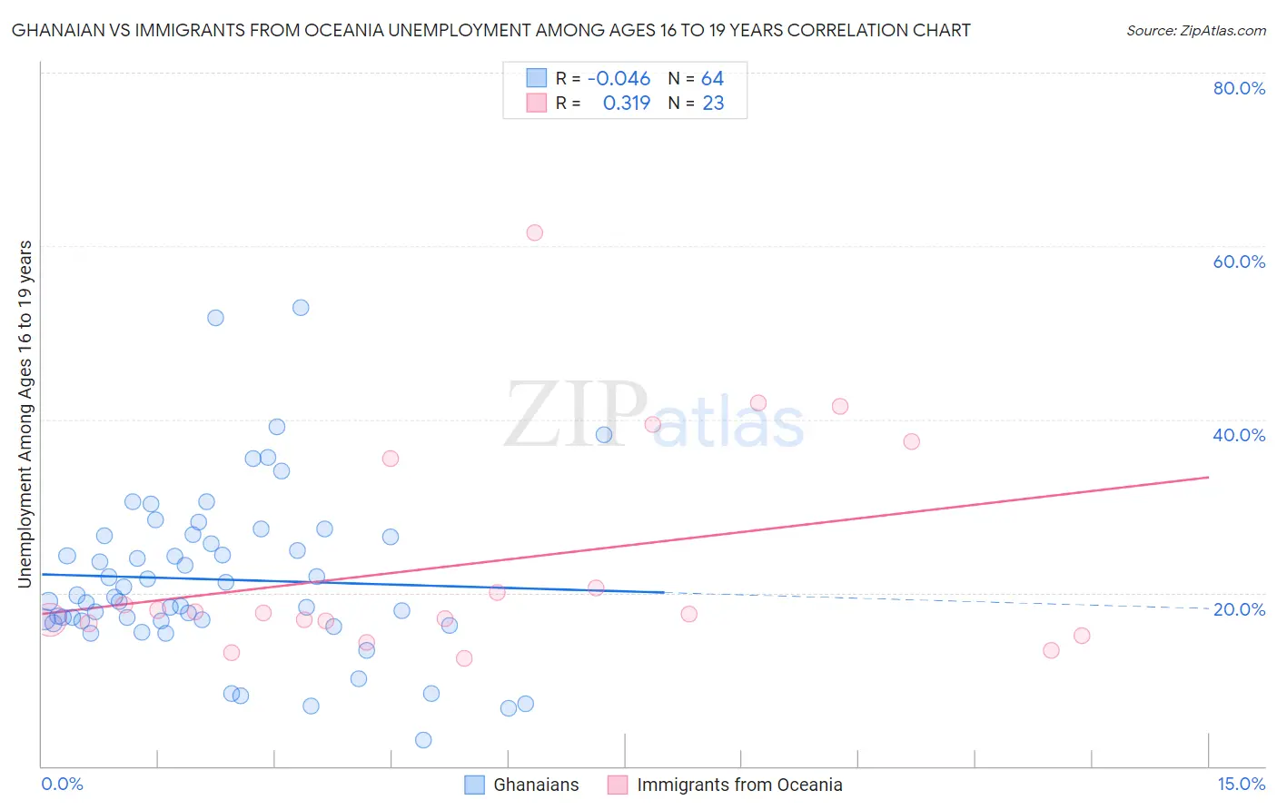 Ghanaian vs Immigrants from Oceania Unemployment Among Ages 16 to 19 years