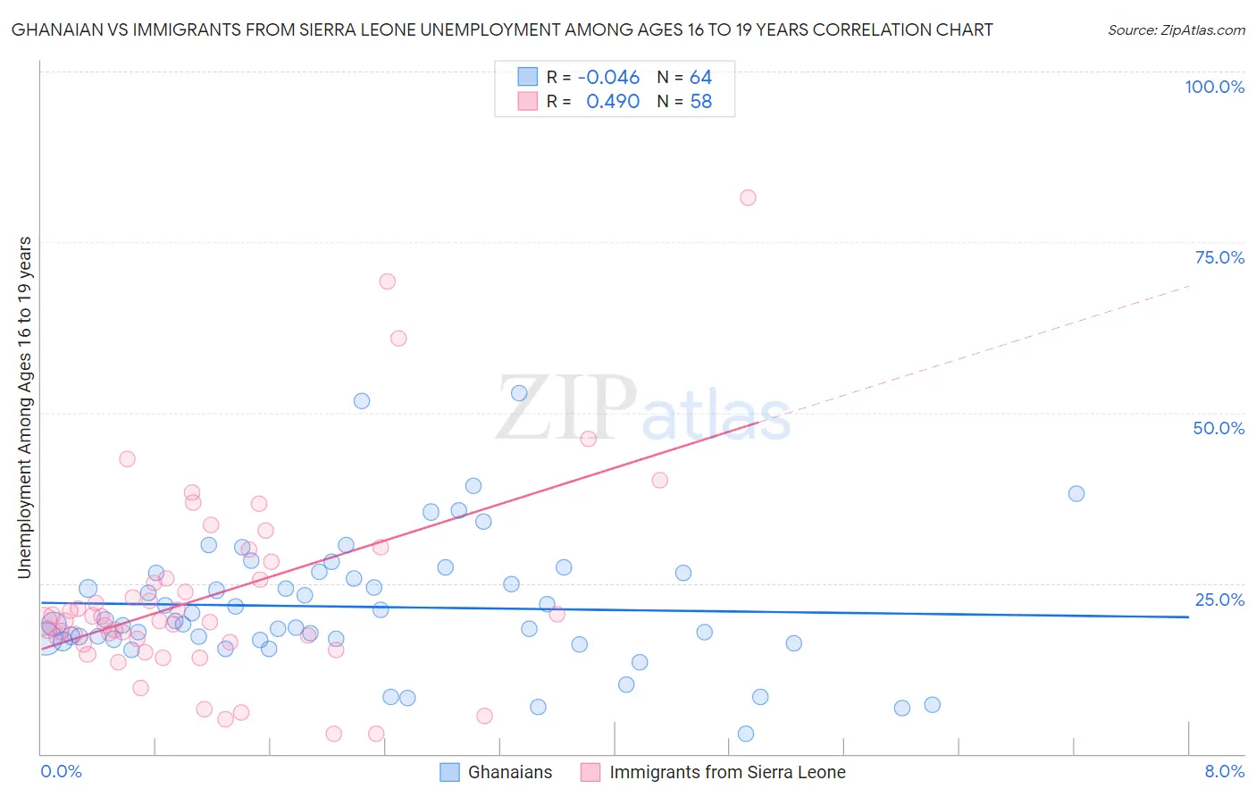 Ghanaian vs Immigrants from Sierra Leone Unemployment Among Ages 16 to 19 years