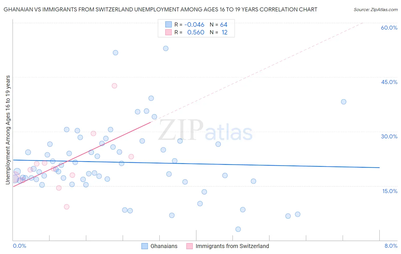 Ghanaian vs Immigrants from Switzerland Unemployment Among Ages 16 to 19 years