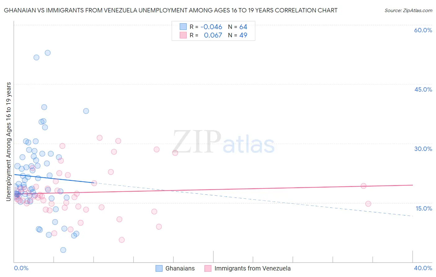 Ghanaian vs Immigrants from Venezuela Unemployment Among Ages 16 to 19 years