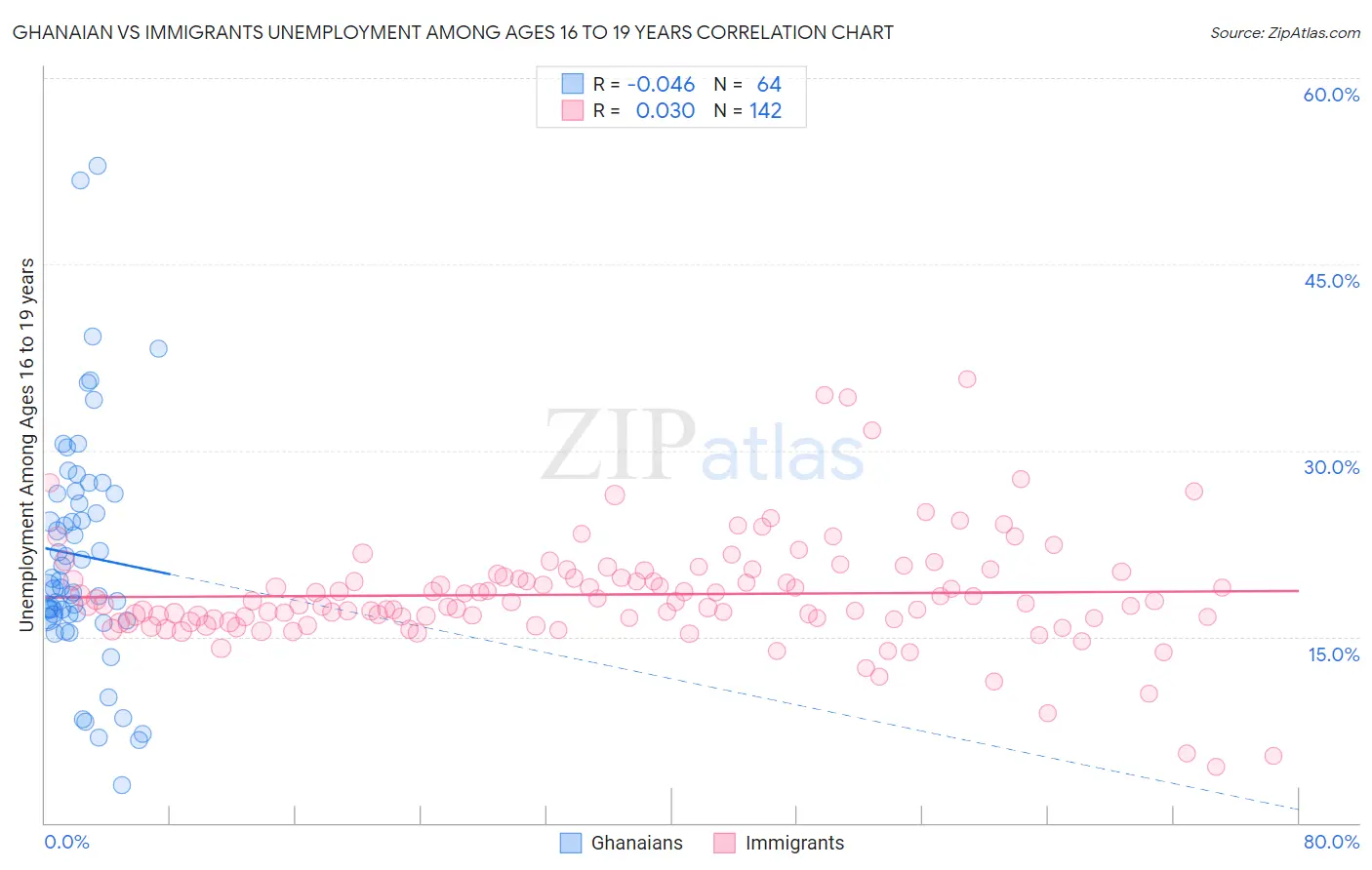 Ghanaian vs Immigrants Unemployment Among Ages 16 to 19 years