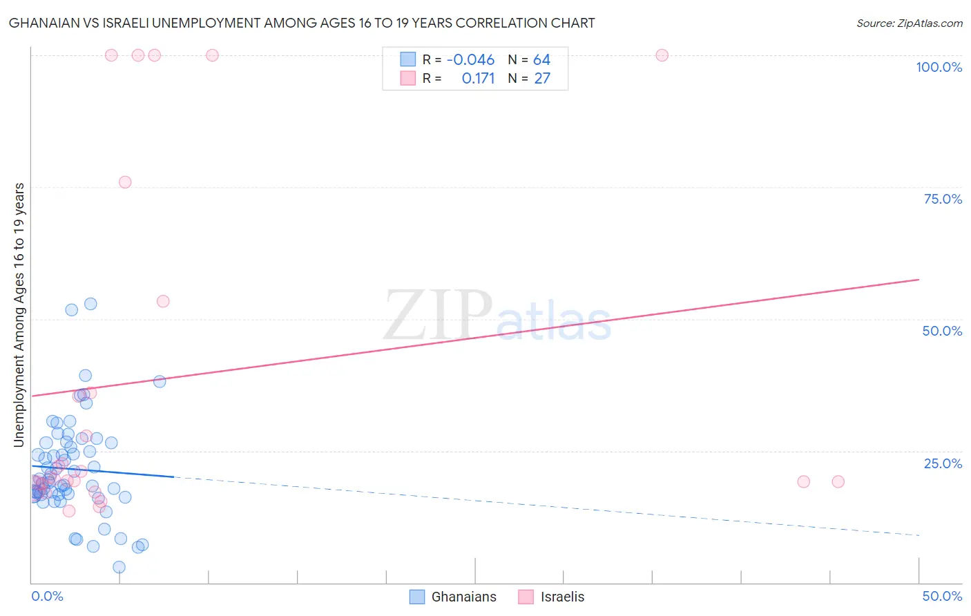 Ghanaian vs Israeli Unemployment Among Ages 16 to 19 years