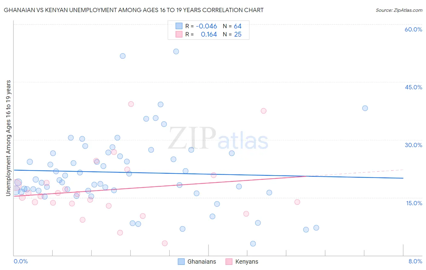 Ghanaian vs Kenyan Unemployment Among Ages 16 to 19 years