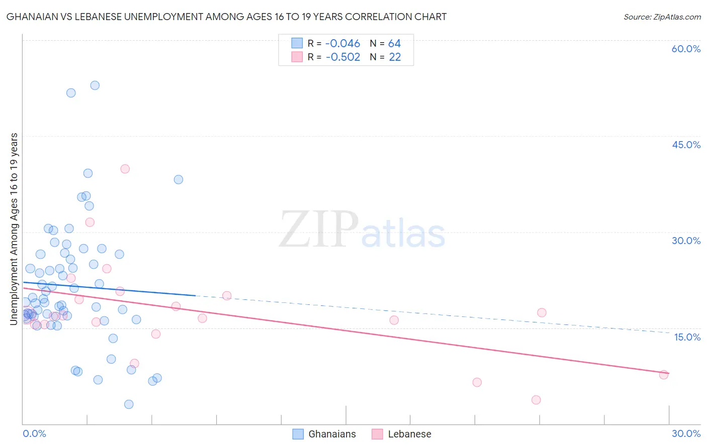 Ghanaian vs Lebanese Unemployment Among Ages 16 to 19 years