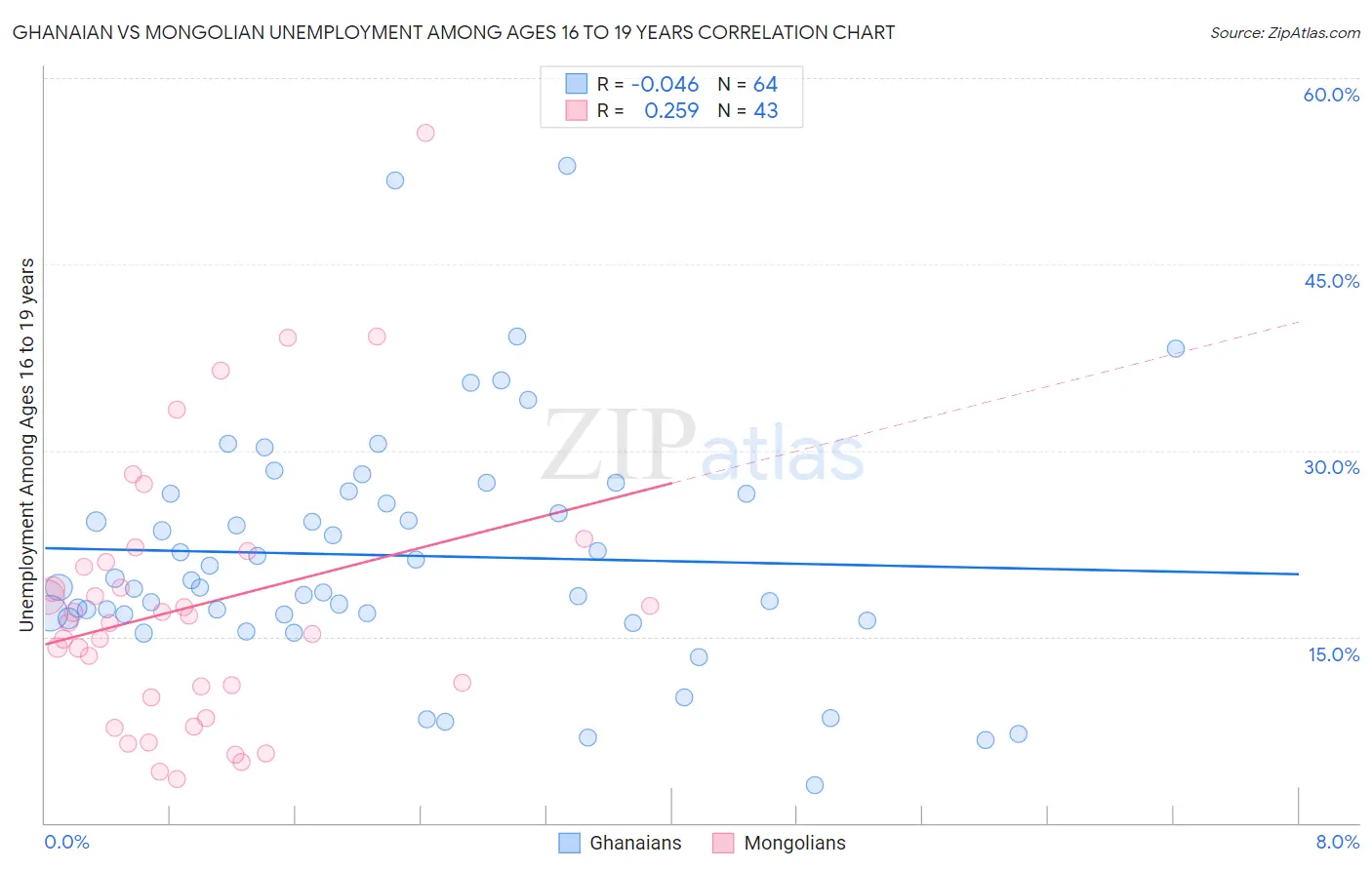 Ghanaian vs Mongolian Unemployment Among Ages 16 to 19 years