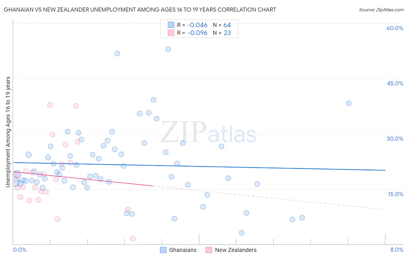 Ghanaian vs New Zealander Unemployment Among Ages 16 to 19 years