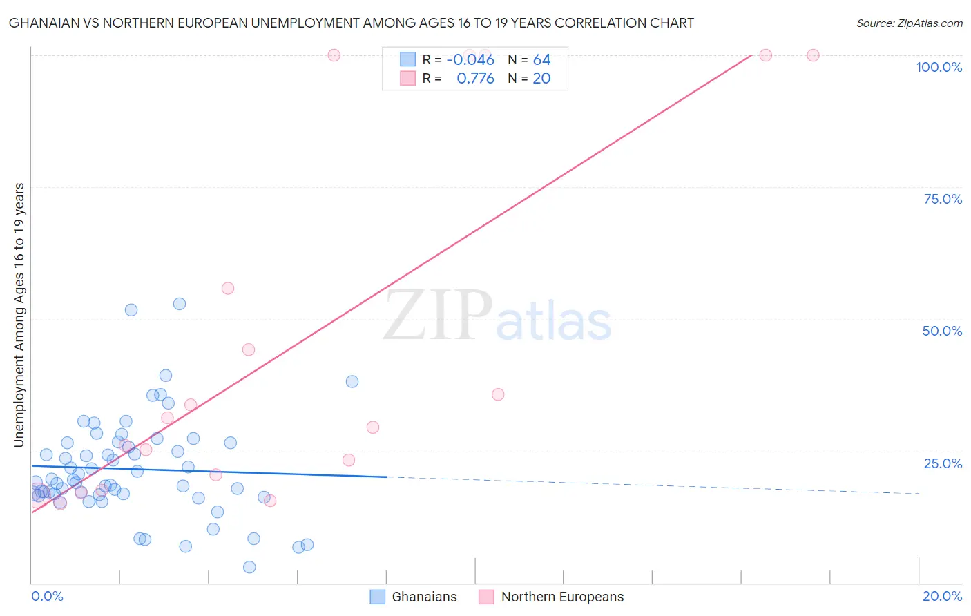 Ghanaian vs Northern European Unemployment Among Ages 16 to 19 years