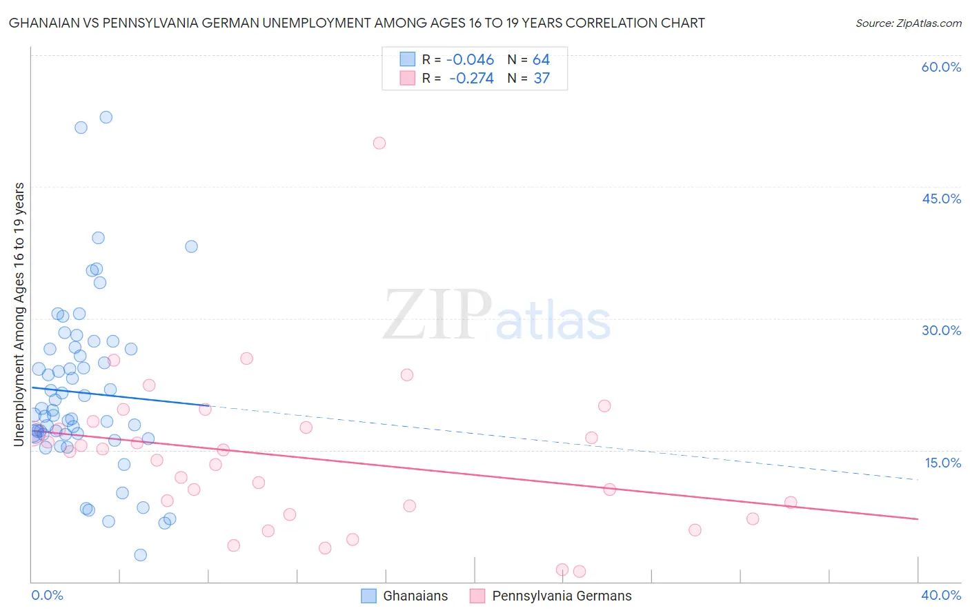 Ghanaian vs Pennsylvania German Unemployment Among Ages 16 to 19 years