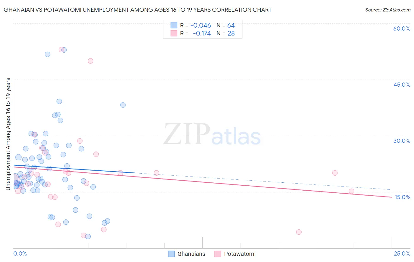 Ghanaian vs Potawatomi Unemployment Among Ages 16 to 19 years