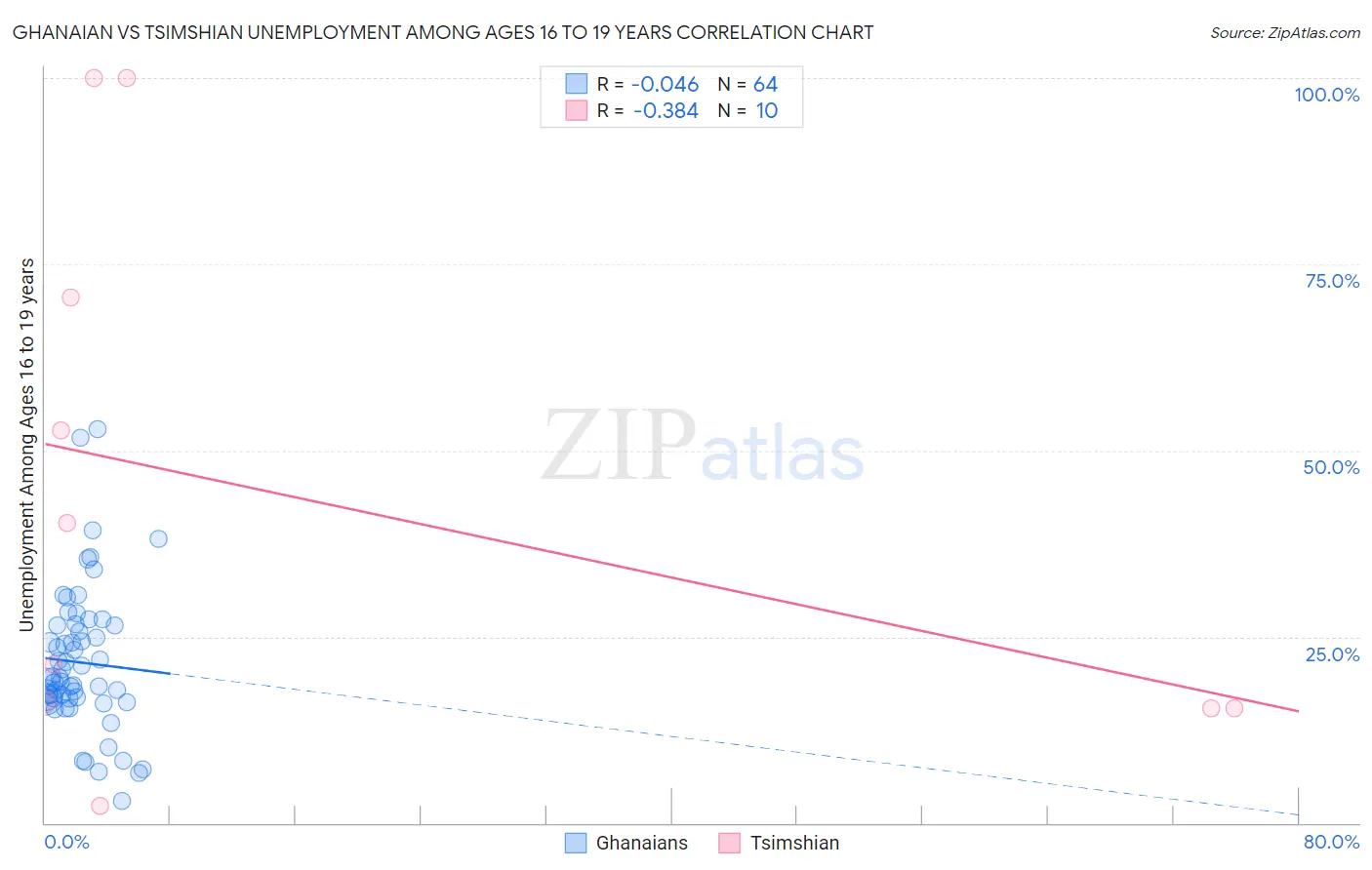 Ghanaian vs Tsimshian Unemployment Among Ages 16 to 19 years