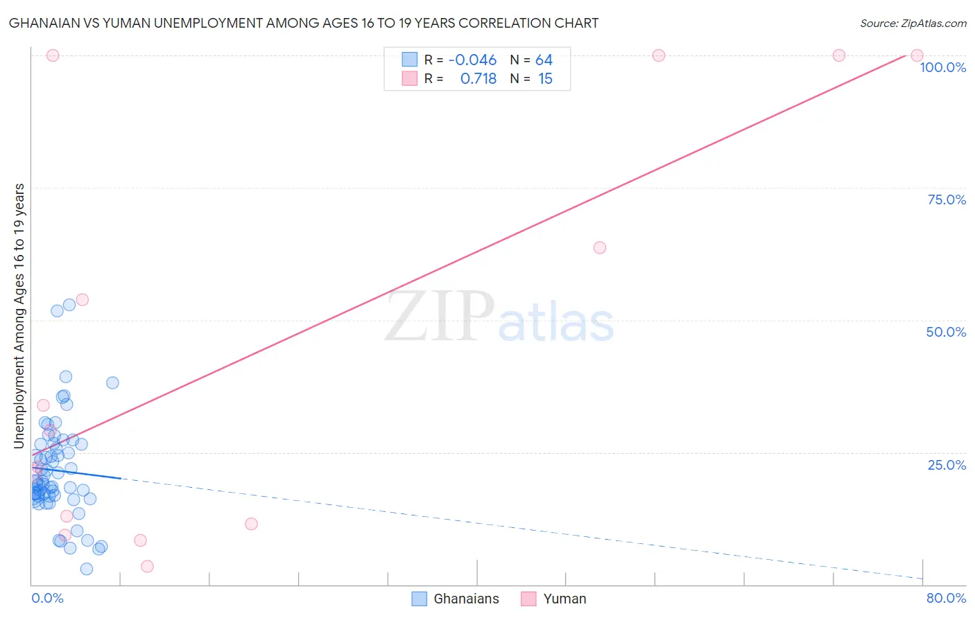 Ghanaian vs Yuman Unemployment Among Ages 16 to 19 years