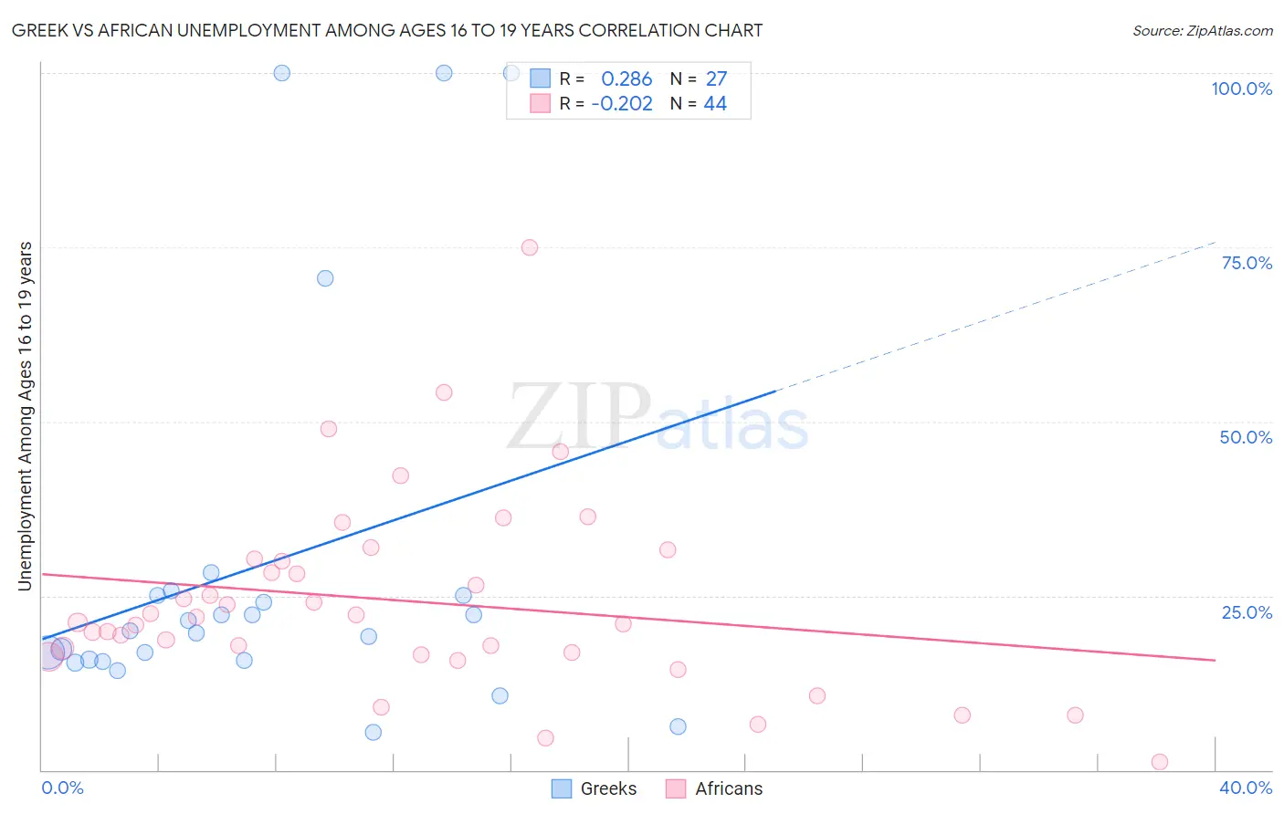 Greek vs African Unemployment Among Ages 16 to 19 years