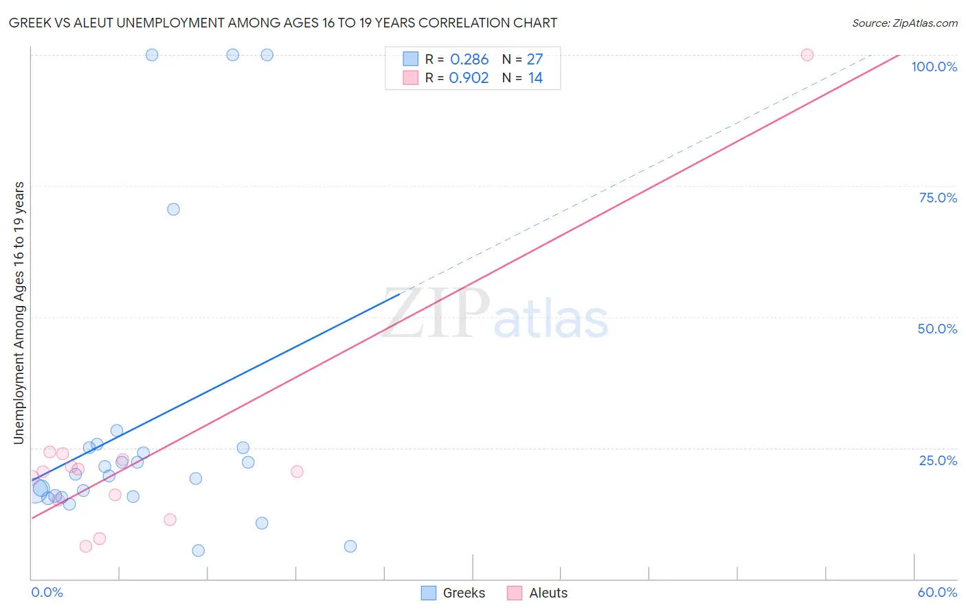 Greek vs Aleut Unemployment Among Ages 16 to 19 years