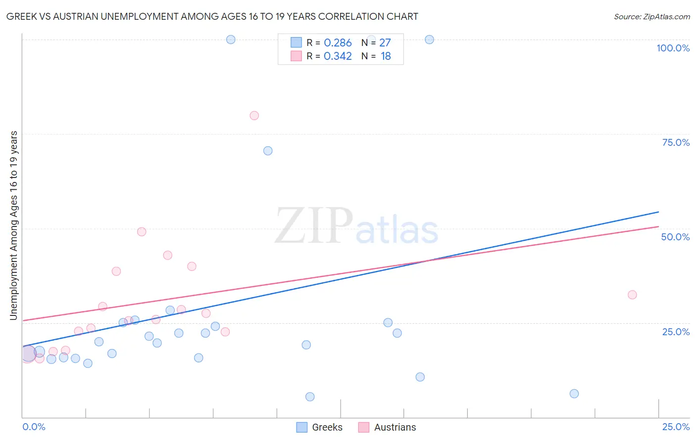 Greek vs Austrian Unemployment Among Ages 16 to 19 years