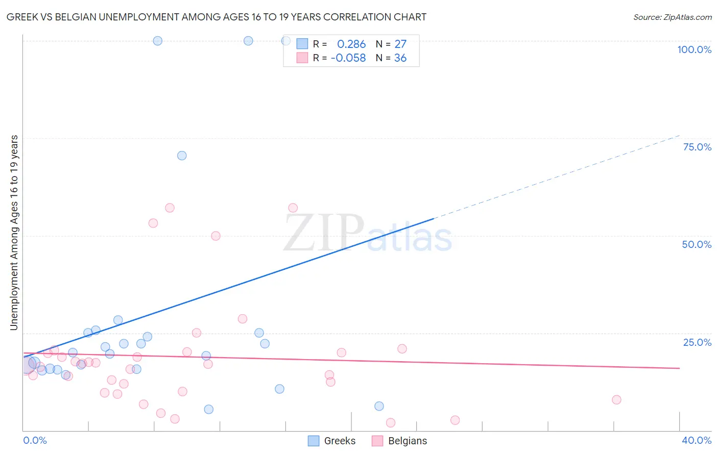 Greek vs Belgian Unemployment Among Ages 16 to 19 years