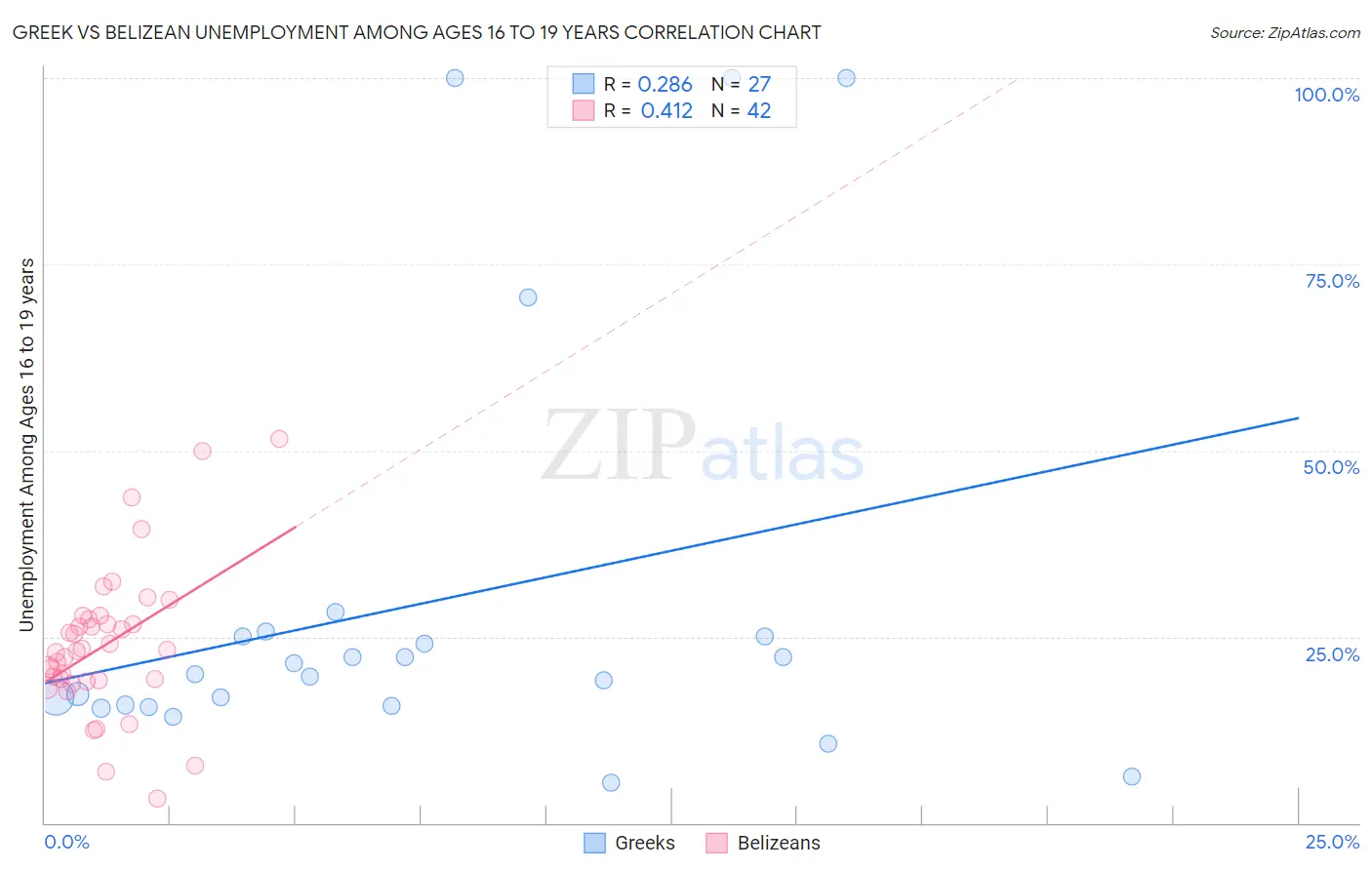 Greek vs Belizean Unemployment Among Ages 16 to 19 years