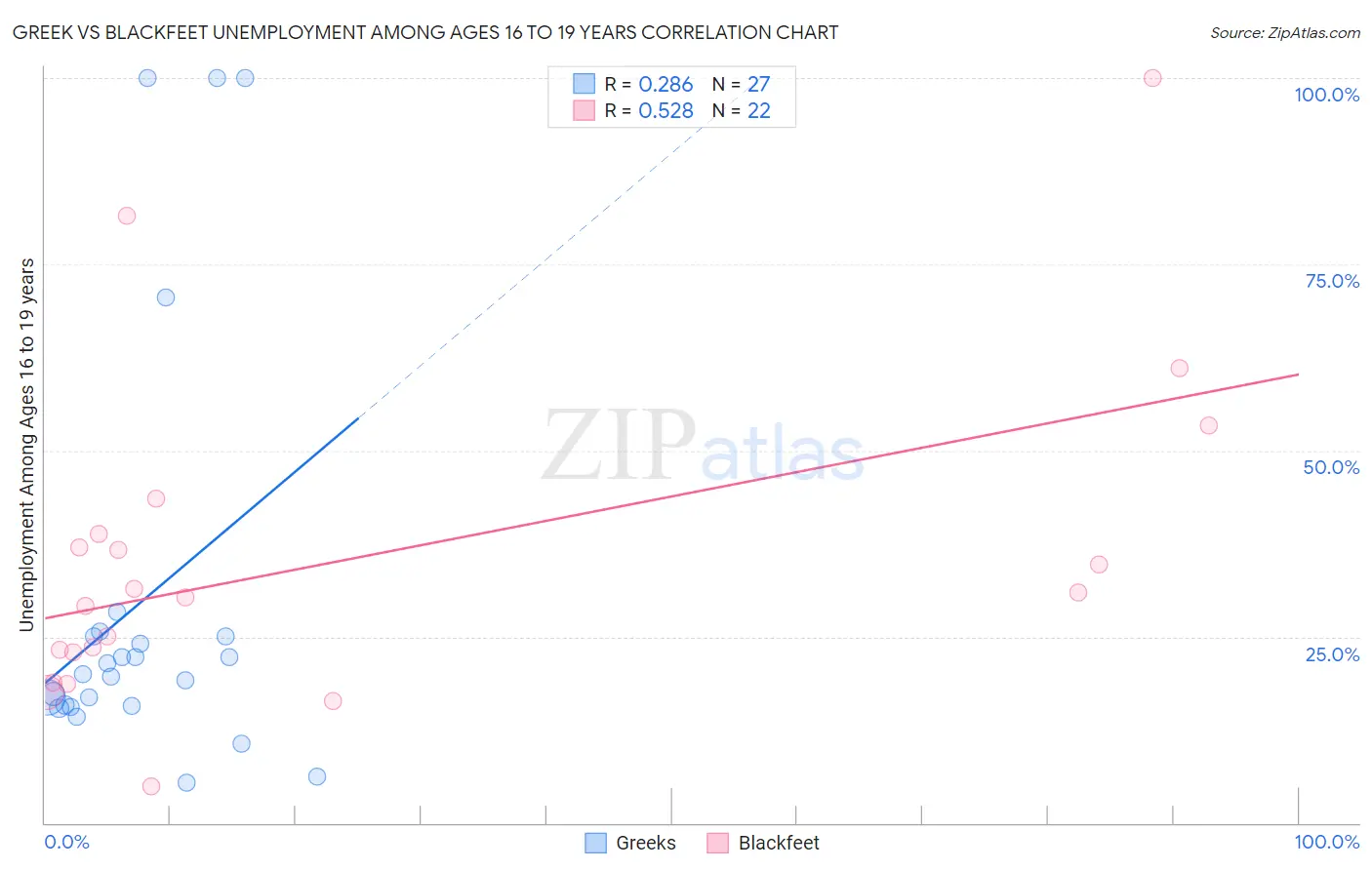 Greek vs Blackfeet Unemployment Among Ages 16 to 19 years