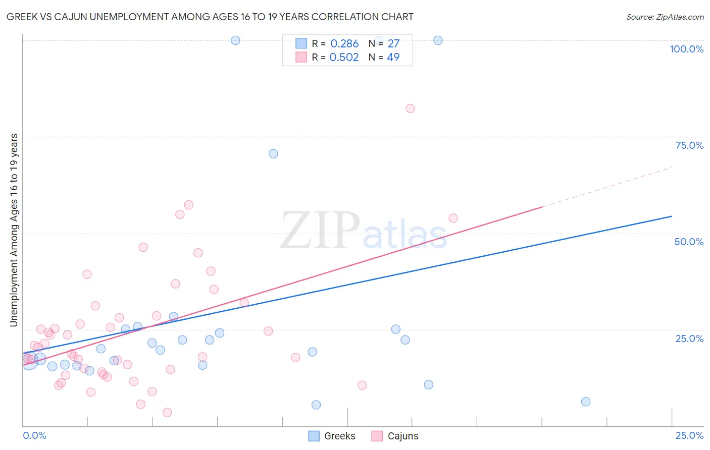 Greek vs Cajun Unemployment Among Ages 16 to 19 years