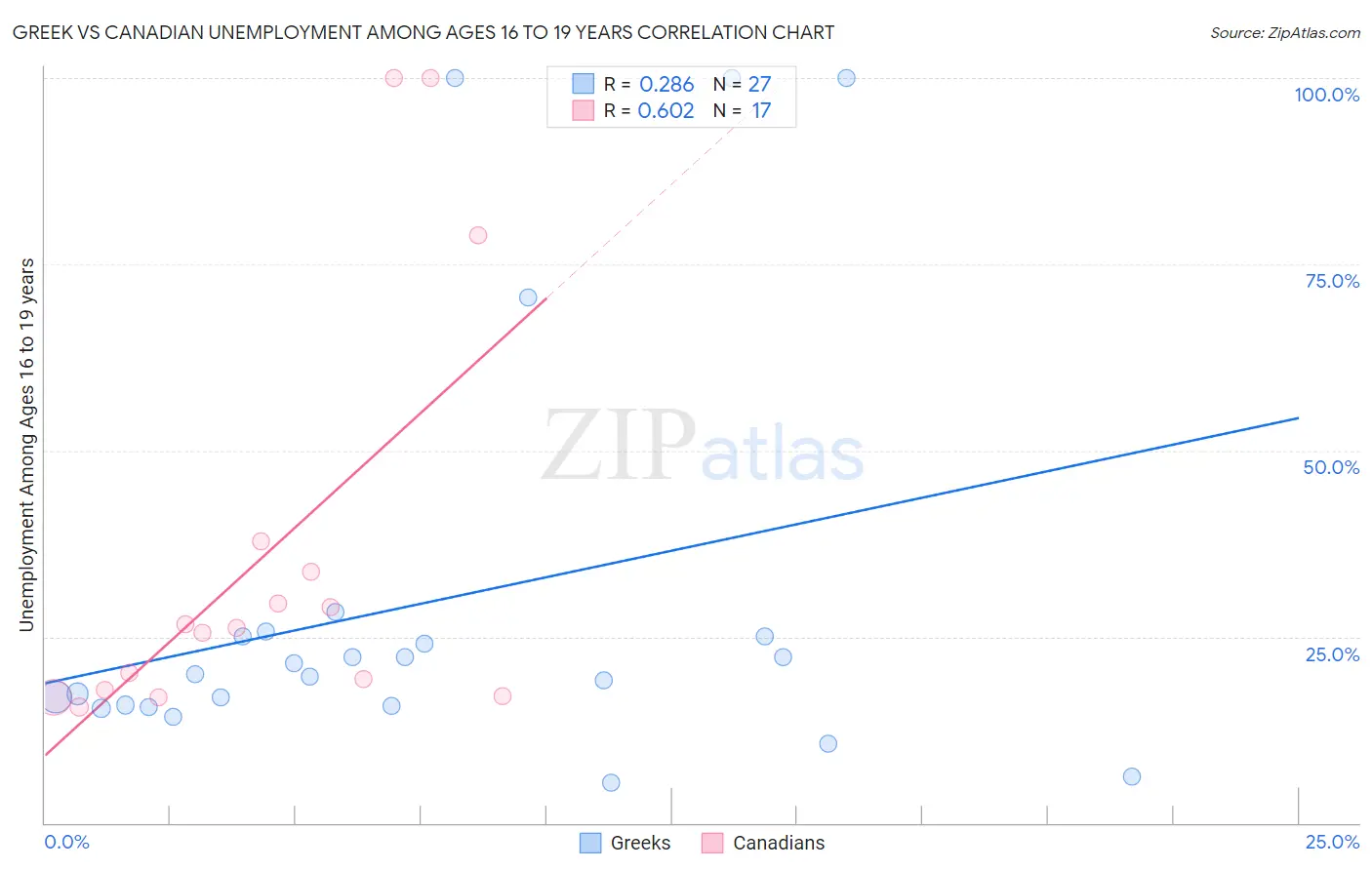 Greek vs Canadian Unemployment Among Ages 16 to 19 years