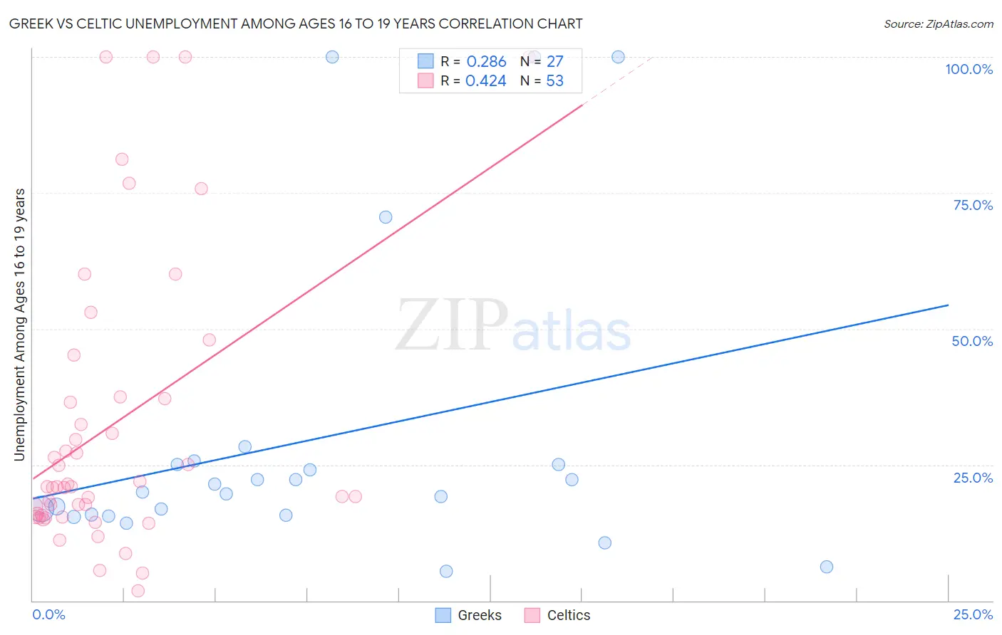 Greek vs Celtic Unemployment Among Ages 16 to 19 years