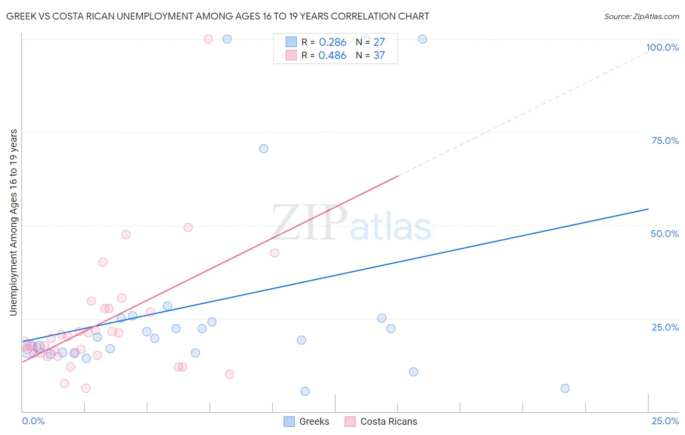 Greek vs Costa Rican Unemployment Among Ages 16 to 19 years