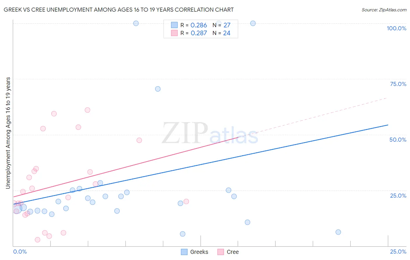 Greek vs Cree Unemployment Among Ages 16 to 19 years