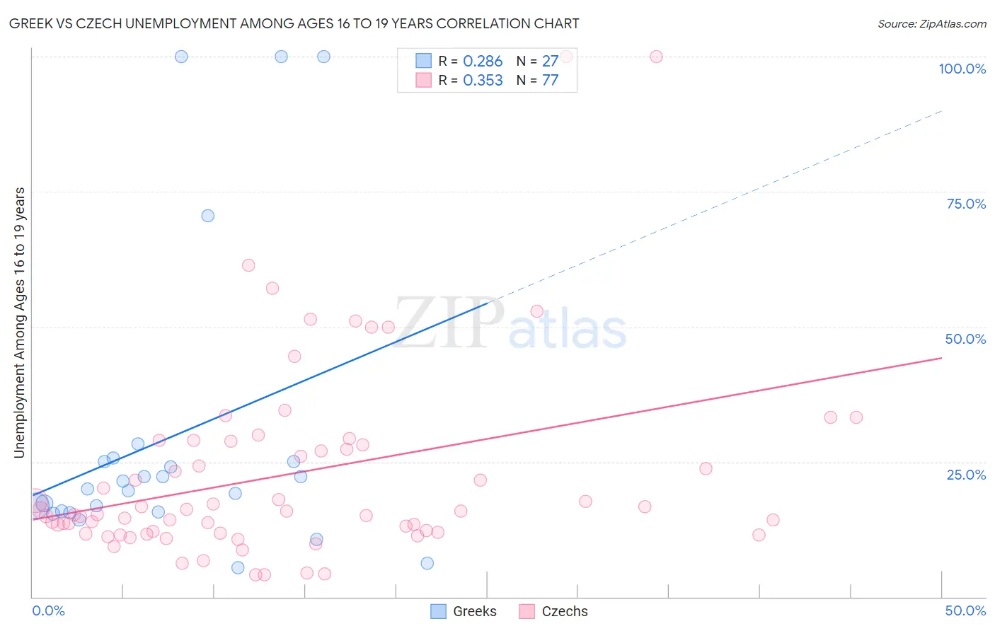 Greek vs Czech Unemployment Among Ages 16 to 19 years