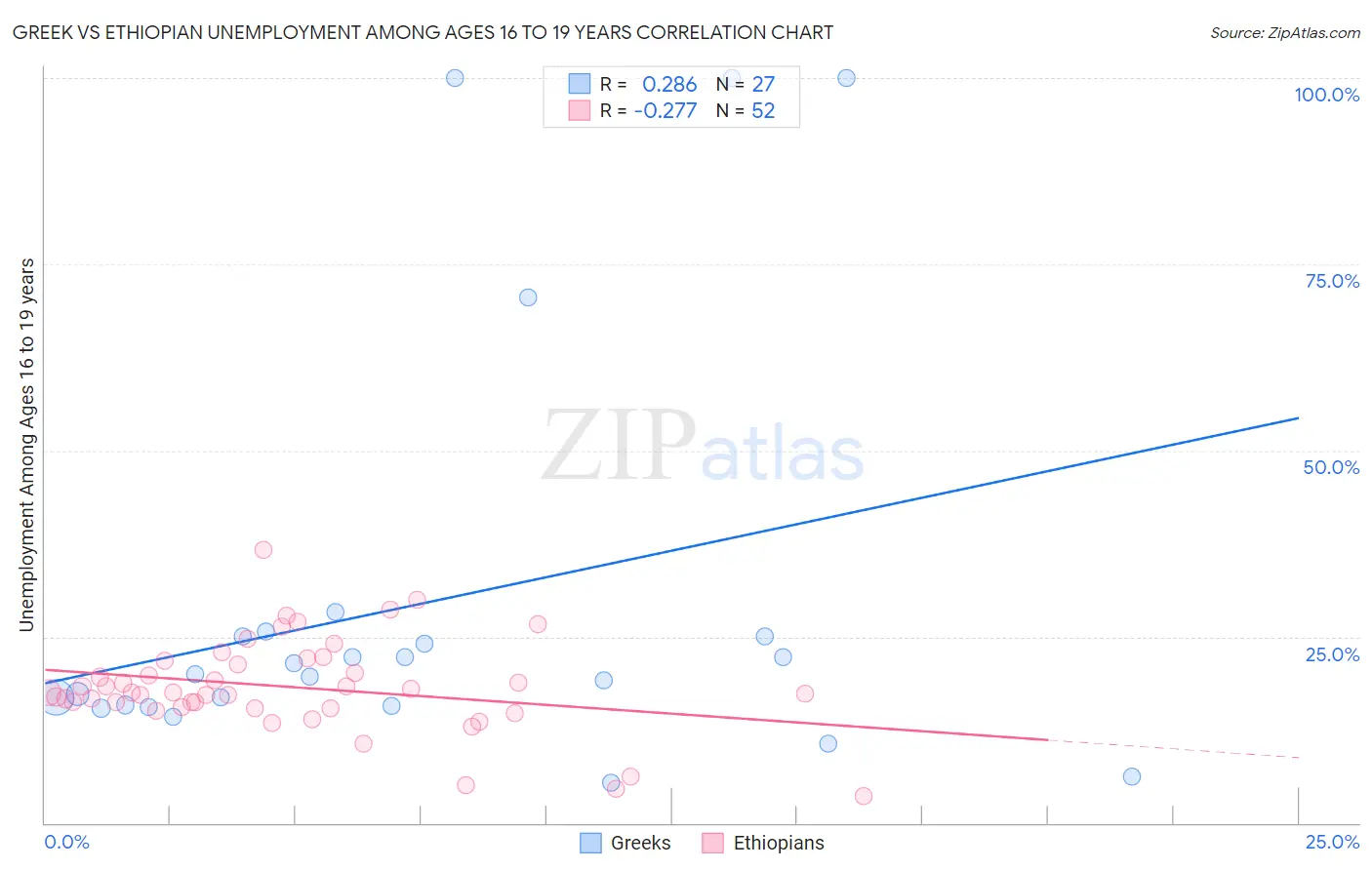 Greek vs Ethiopian Unemployment Among Ages 16 to 19 years