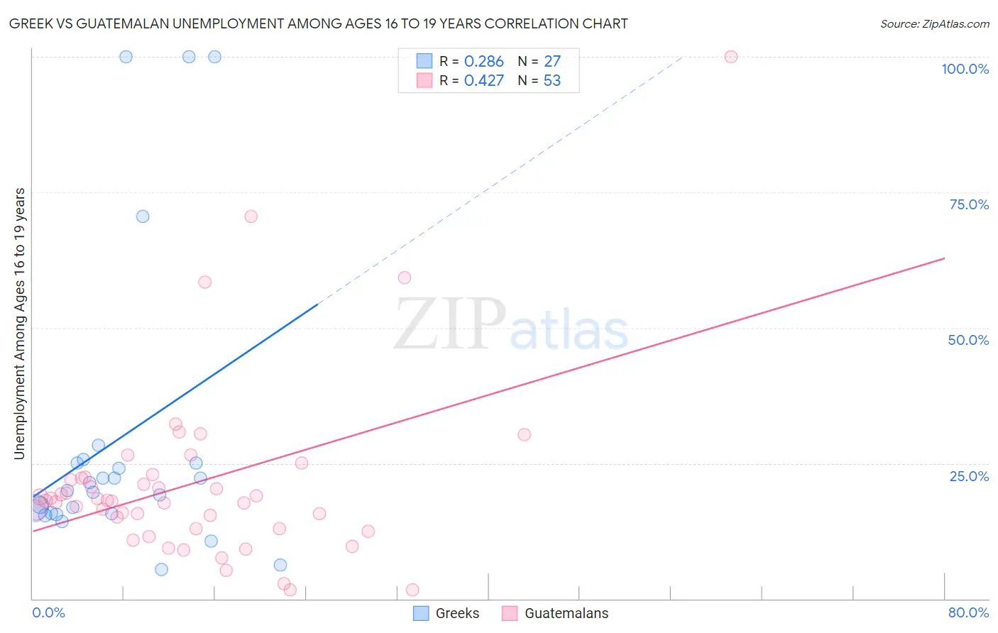 Greek vs Guatemalan Unemployment Among Ages 16 to 19 years