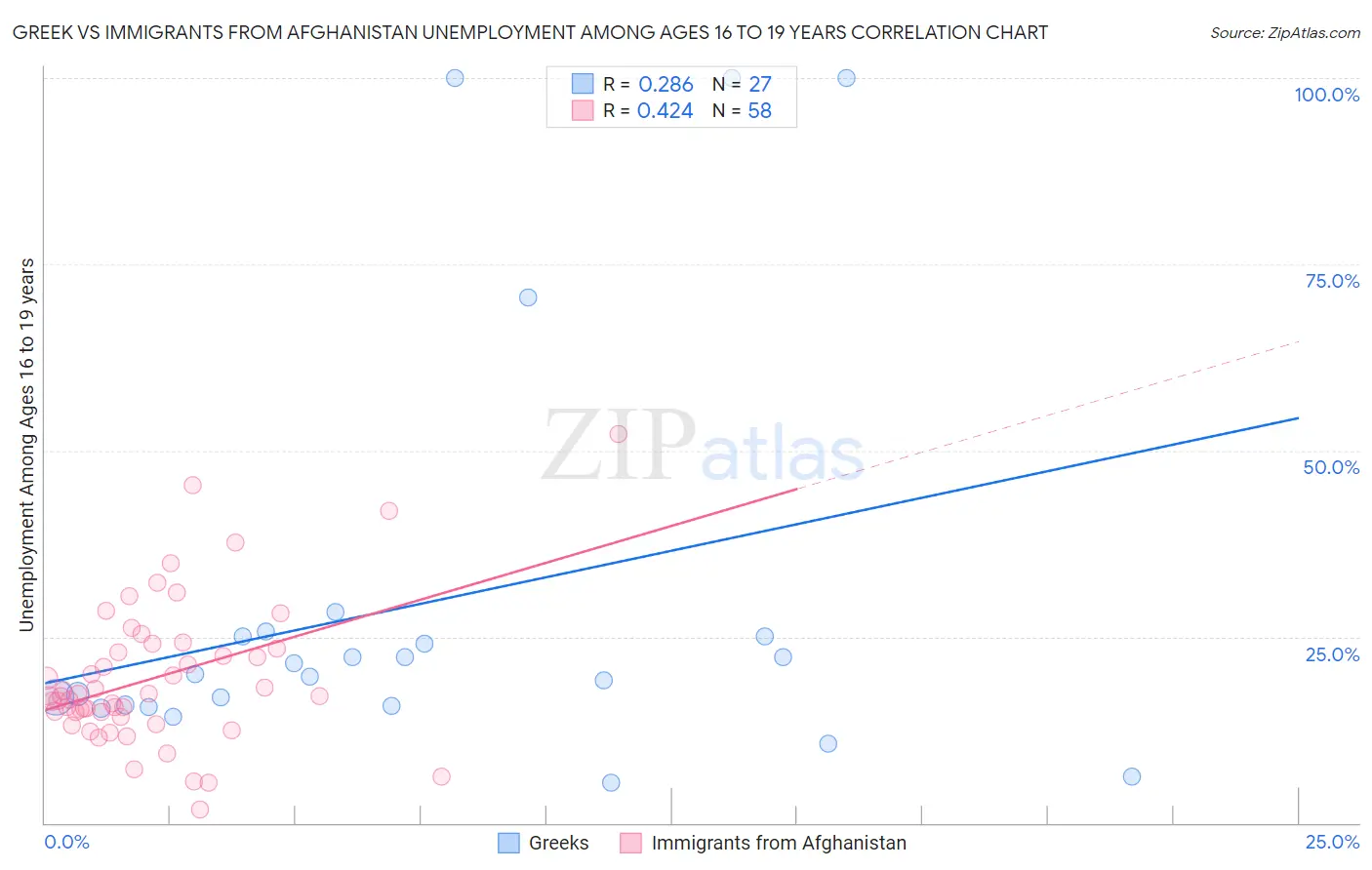 Greek vs Immigrants from Afghanistan Unemployment Among Ages 16 to 19 years