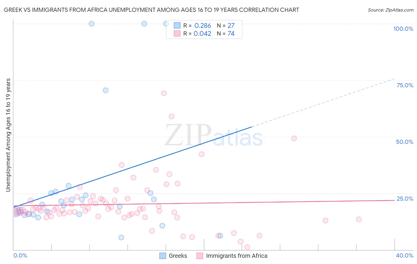 Greek vs Immigrants from Africa Unemployment Among Ages 16 to 19 years