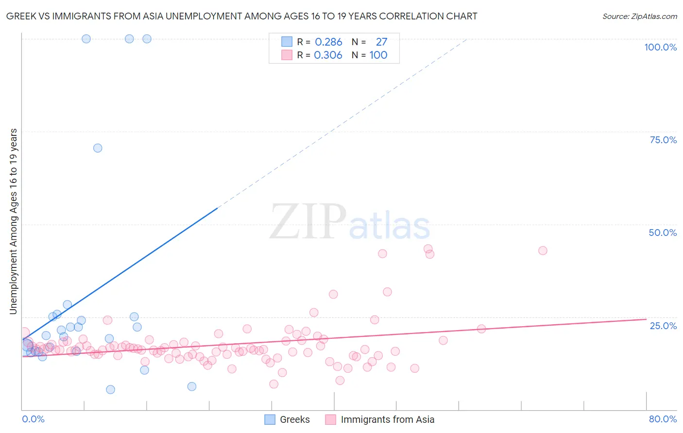 Greek vs Immigrants from Asia Unemployment Among Ages 16 to 19 years