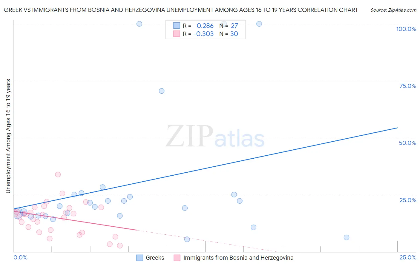 Greek vs Immigrants from Bosnia and Herzegovina Unemployment Among Ages 16 to 19 years