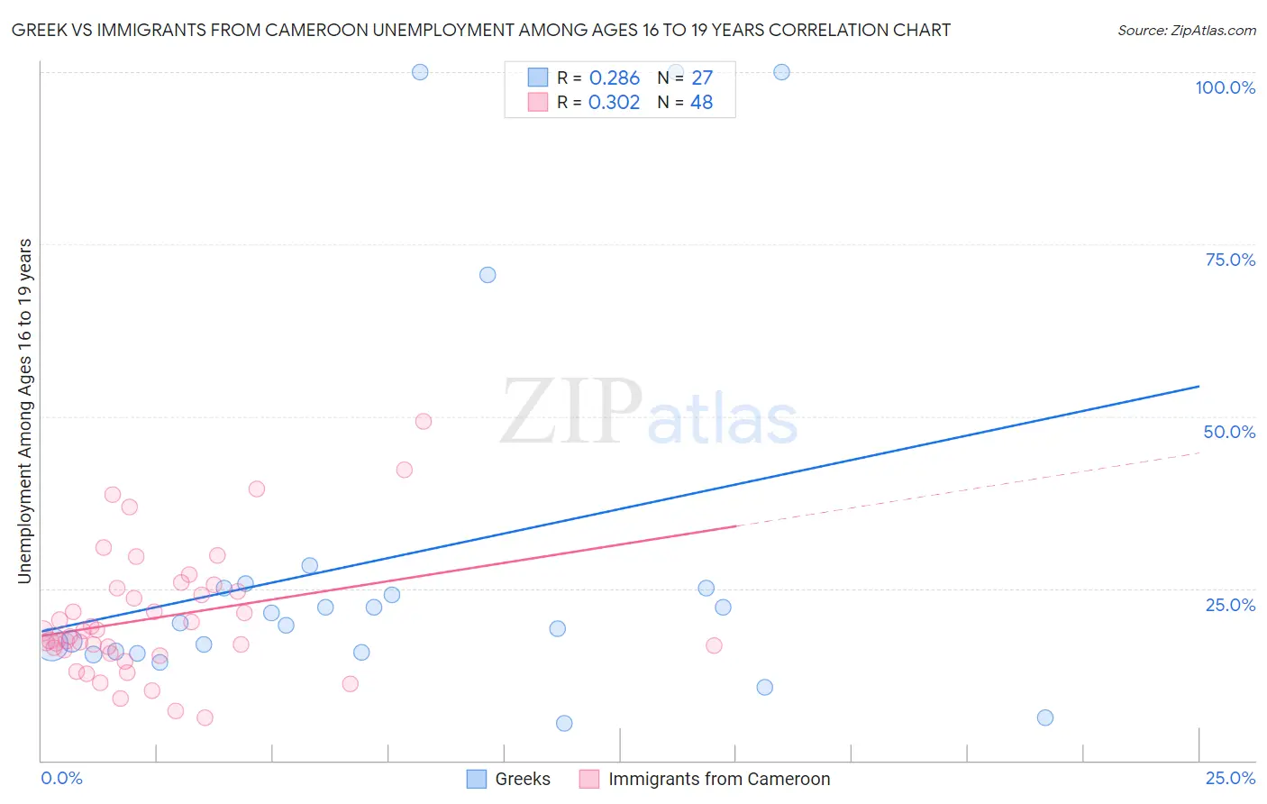 Greek vs Immigrants from Cameroon Unemployment Among Ages 16 to 19 years