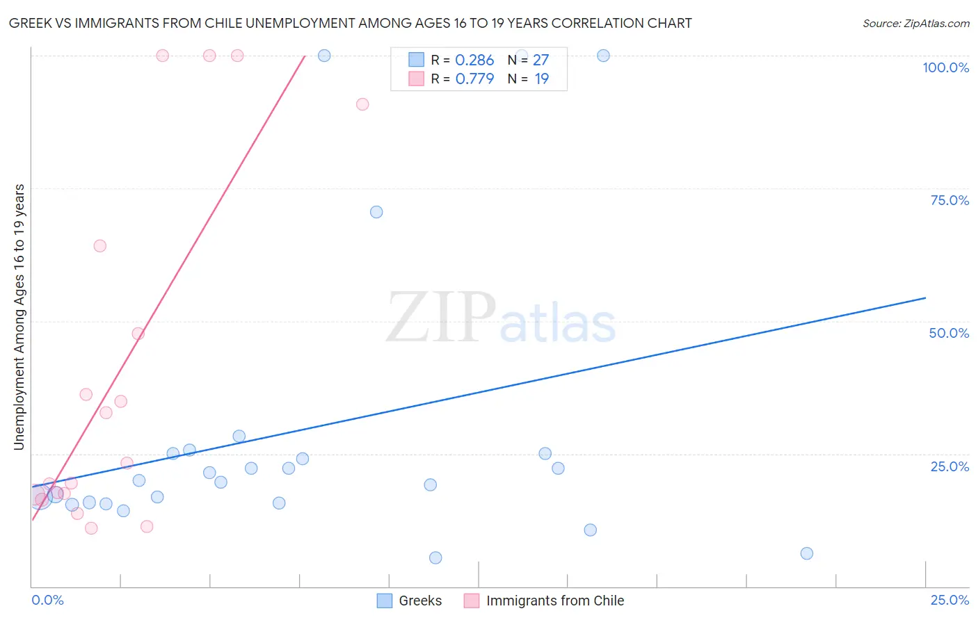 Greek vs Immigrants from Chile Unemployment Among Ages 16 to 19 years