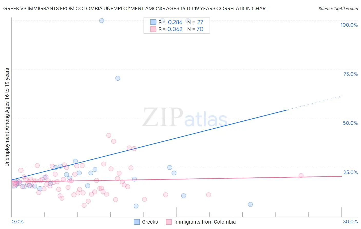 Greek vs Immigrants from Colombia Unemployment Among Ages 16 to 19 years