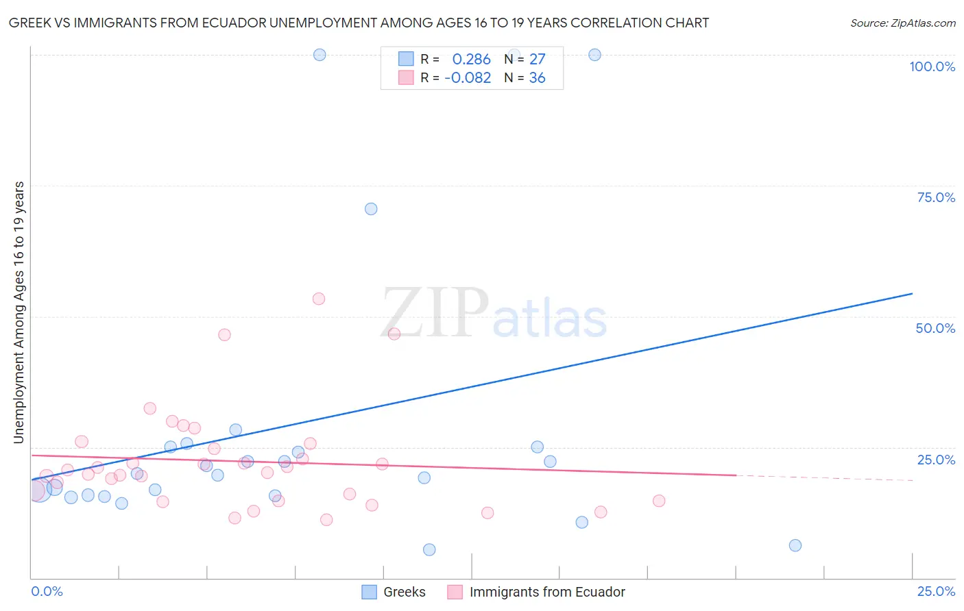 Greek vs Immigrants from Ecuador Unemployment Among Ages 16 to 19 years