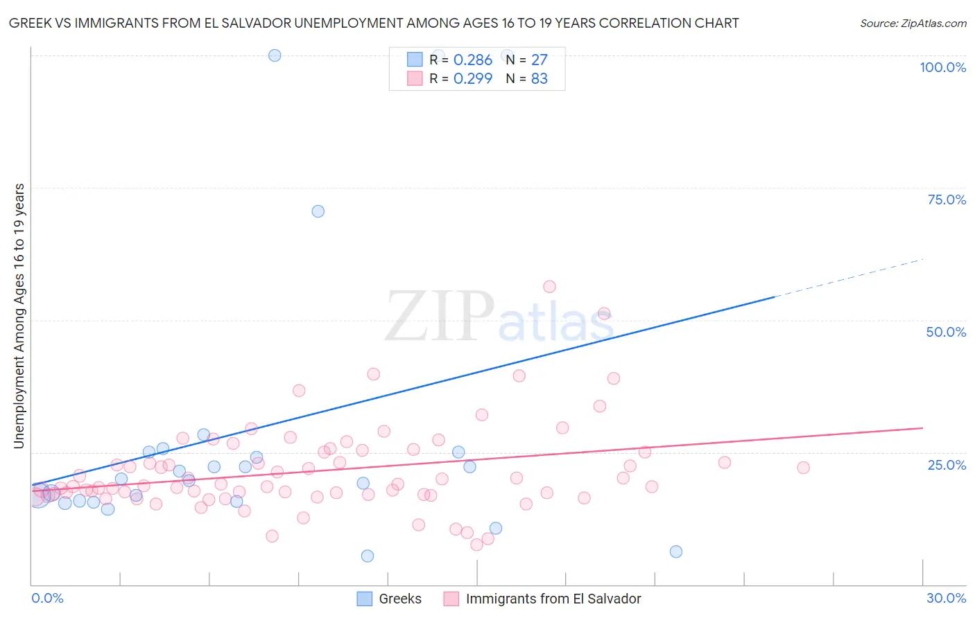 Greek vs Immigrants from El Salvador Unemployment Among Ages 16 to 19 years