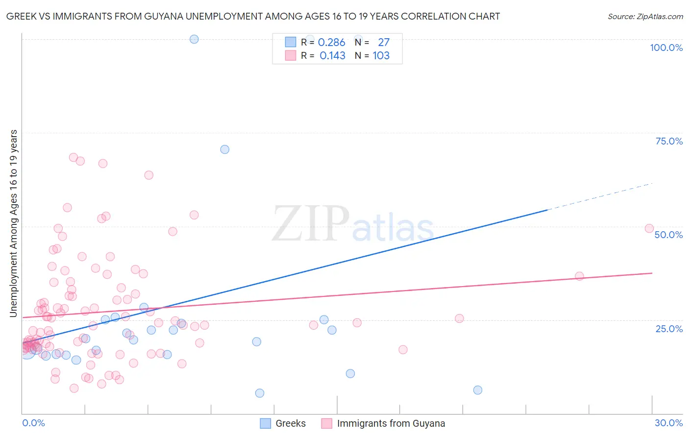 Greek vs Immigrants from Guyana Unemployment Among Ages 16 to 19 years