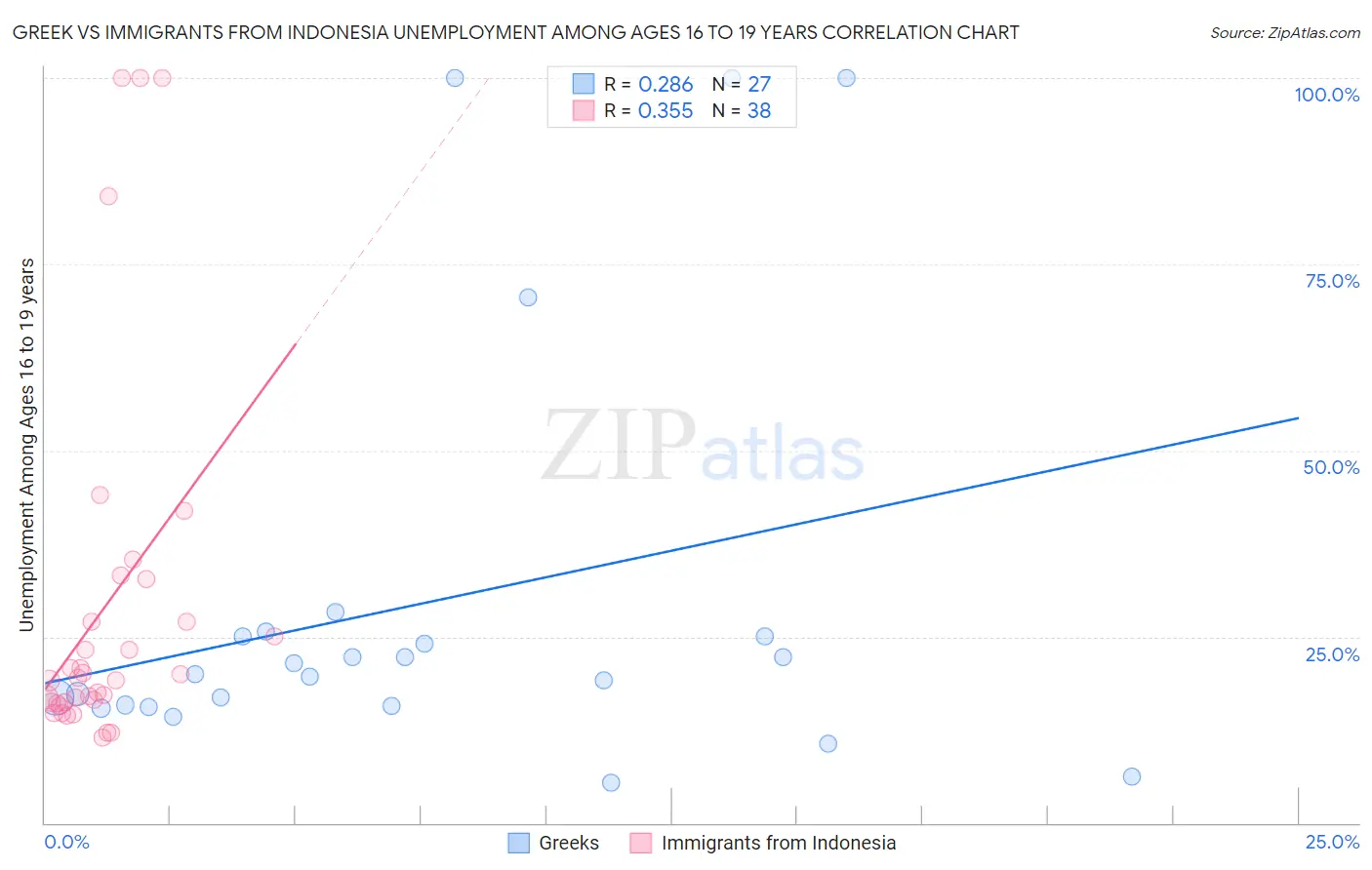 Greek vs Immigrants from Indonesia Unemployment Among Ages 16 to 19 years