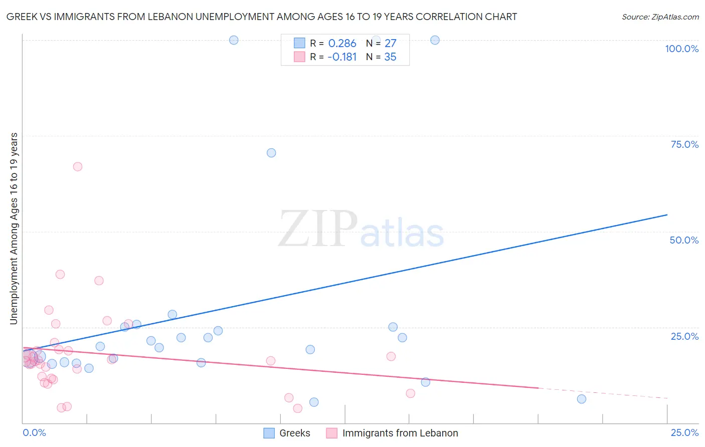 Greek vs Immigrants from Lebanon Unemployment Among Ages 16 to 19 years