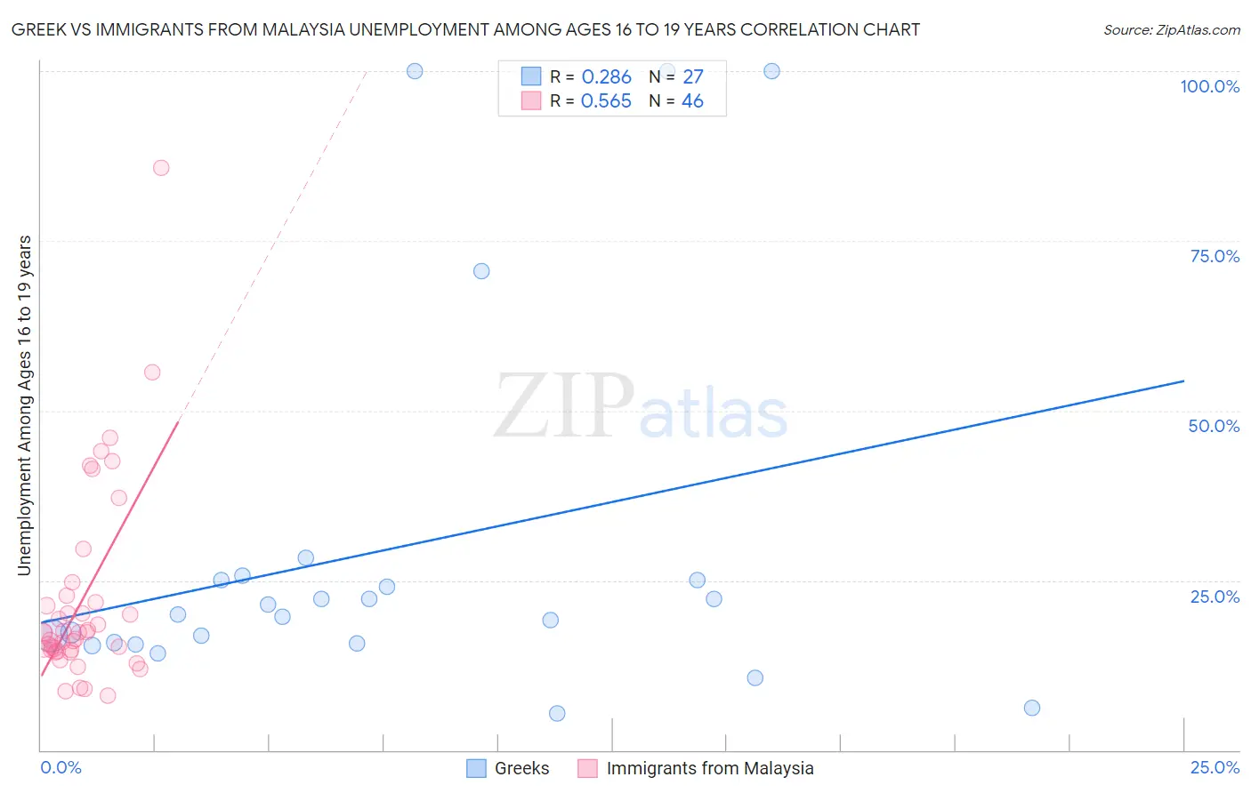 Greek vs Immigrants from Malaysia Unemployment Among Ages 16 to 19 years