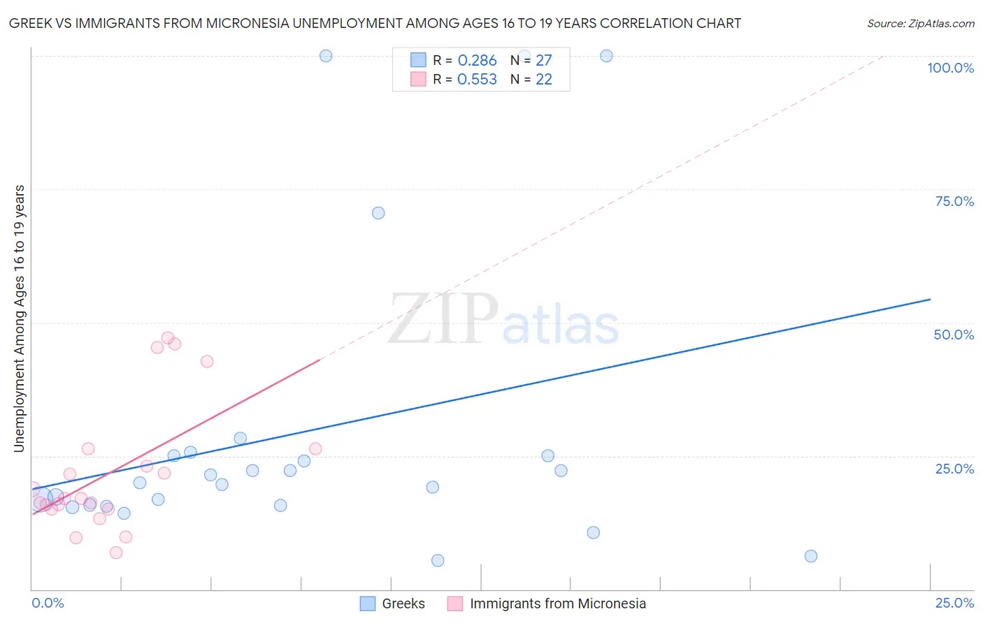 Greek vs Immigrants from Micronesia Unemployment Among Ages 16 to 19 years